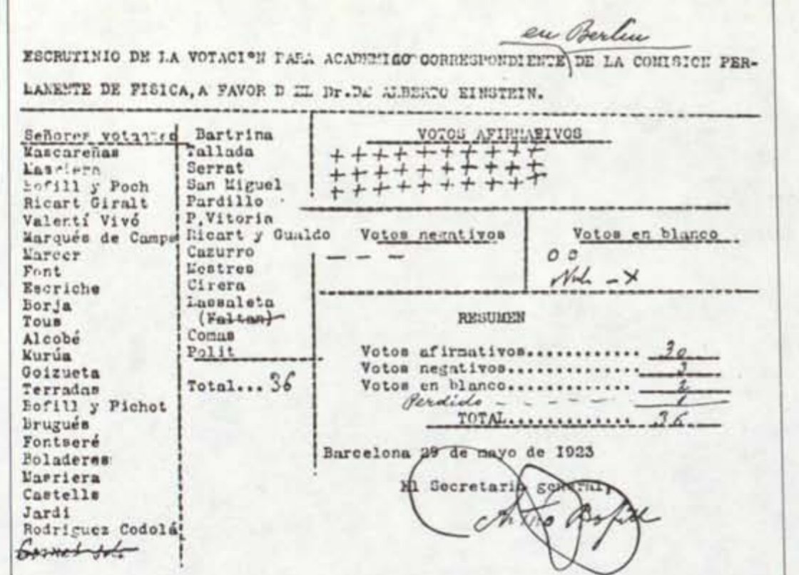 JoseLuisSTAP's tweet photo. #TalDiaComAvui l'1 de març de 1923 Albert #Einstein finalitza la visita a #Barcelona convidat per l'@iec i @Mancomunitat100 a impartir conferències. A la votació per fer-ho membre permanent de la comisió de física de la @RACABarcelona va haver 3 vots negatius d'antirelativistes. https://t.co/wqYIkWvlSn