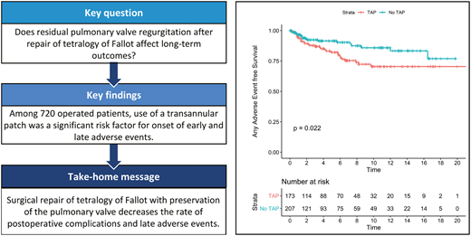 EACTS_Journals's tweet photo. #EJCTS #EditorsChoice #MulticentreStudy. Long-term #outcomes after #TOF repair (720 pts). Adverse outcome for early and late adverse events in pts requiring transannular patch repair. Preservation of #PulmonaryValve should be aimed for. #Fallot #Congenital https://t.co/p8pAXcM5iM https://t.co/omSENPZiRJ