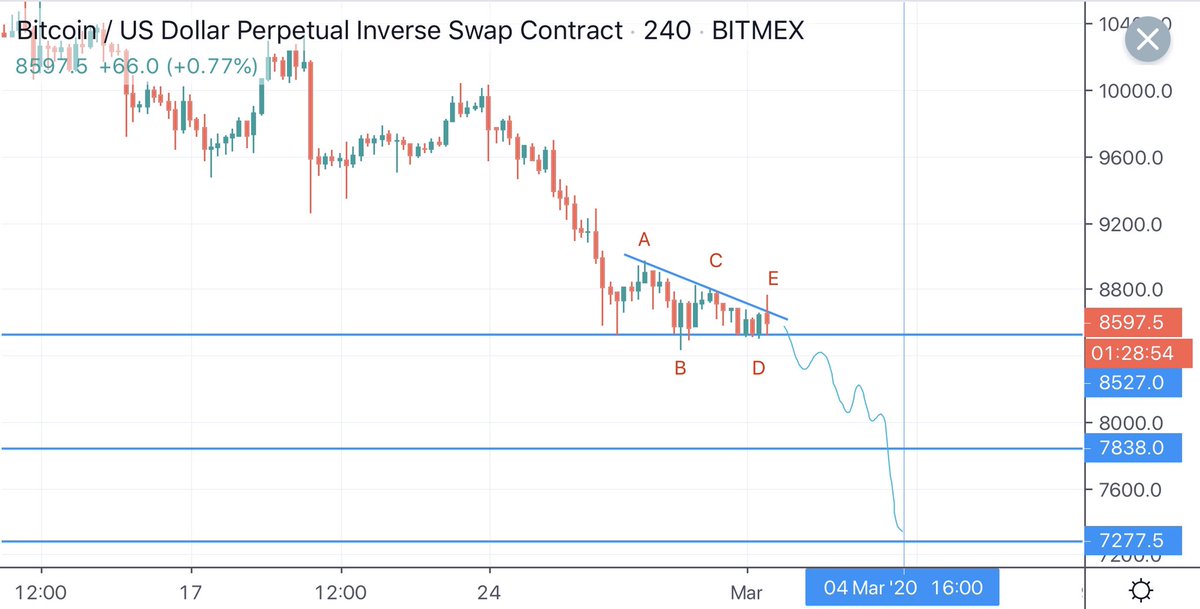 bitcoinjack's tweet photo. Simple mobile chart

7800 and 7200 are the next levels of interest

Weekend futures for stonks dropped again

Folks still paying premium in BTFD mode https://t.co/nP0bmtN3RH