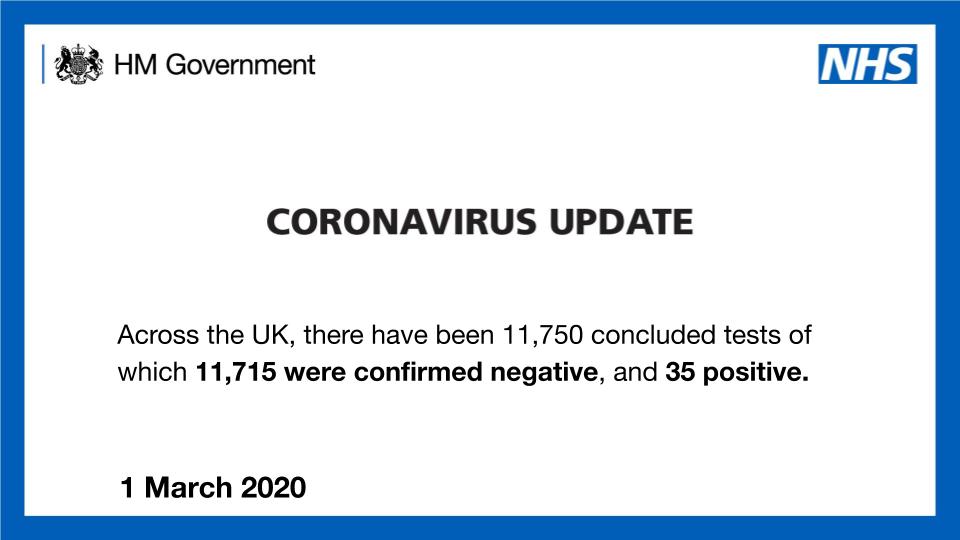 Department Of Health And Social Care On Twitter Update On Coronavirus Covid19 Testing In The Uk As Of 9am 1 March 2020 A Total Of 11 750 People Have Been Tested 11 715 Negative
