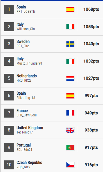 VQS_eSports's tweet photo. VQS_Nick impressed again in FIA, finishing P3 in top split and climbing into the overall top 10!😮 

But the Vanquish TS050 wasn't done there; it claimed our first win in @VES_Granturismo in the hands of @VQS_Lorenzxy and @VQS_SingleFiler, moving us into the championship lead!👏 https://t.co/YTTJlq6WRl