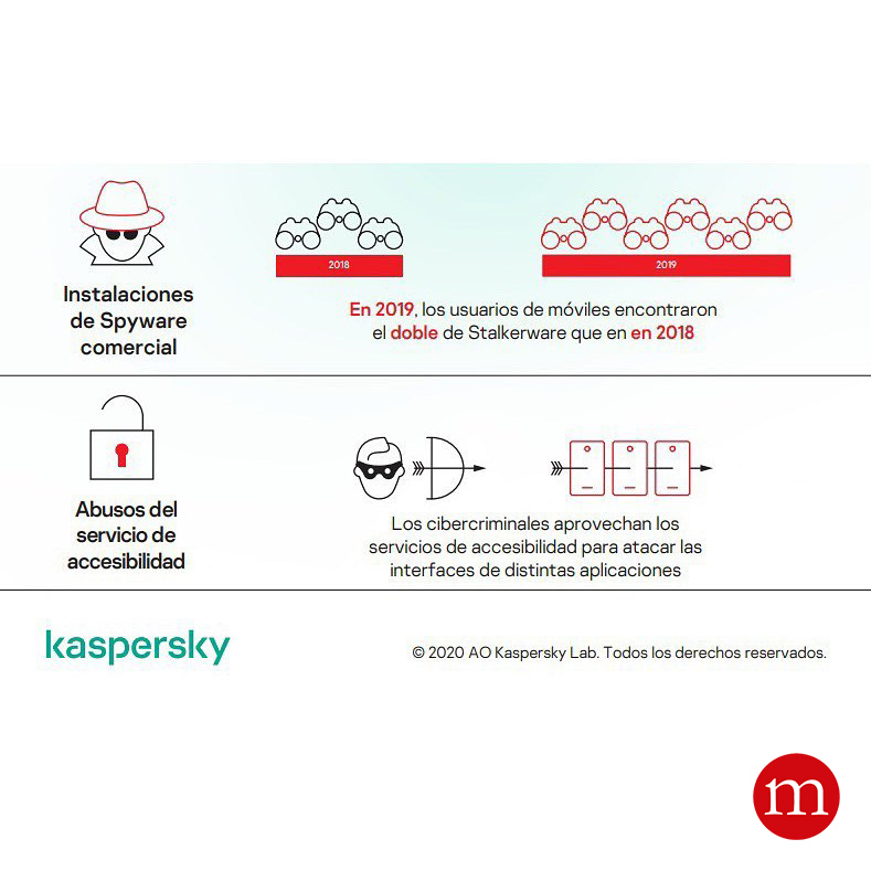 micronetpanama's tweet photo. ⚠️ #Stalkerware y #Adware: dos de las amenazas móviles de mayor crecimiento que ponen en riesgo los datos personales de usuarios.👈

#kaspersky #malware #security #mobile #smartphones #data https://t.co/Y1rOKM5CZi