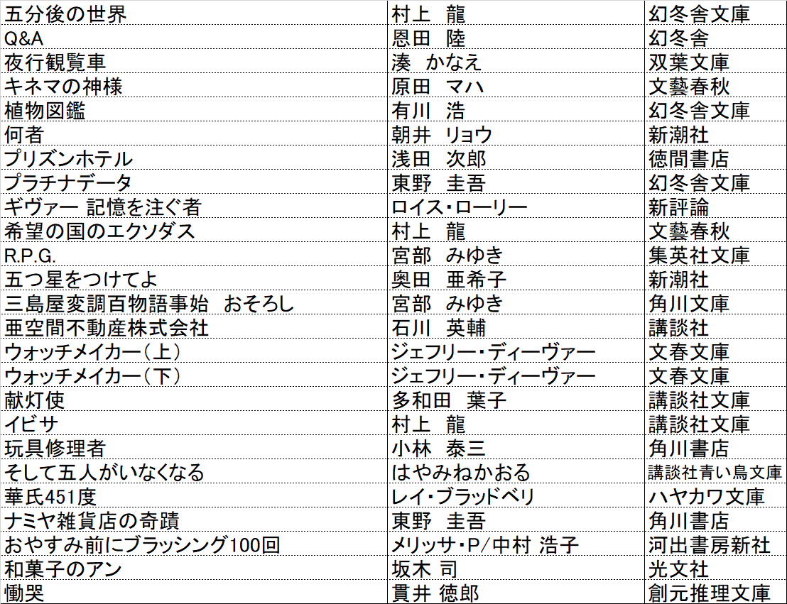 今まで、この企画でご紹介頂いた小説25冊を読んできました。ご紹介頂いた中で唯一未読の塩田武士「罪の聲」はリクエスト中で、まだ154人待ちです。

「自分では絶対に選ばない本を読んで小説の幅を広げたい」という目的の企画ですので、何でもご紹介下さい。3つの条件を満たしてれば必ず読みます。 