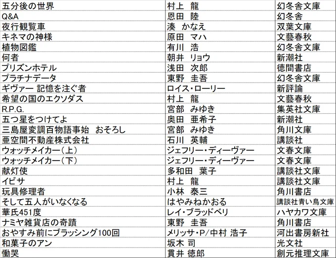 今まで、この企画でご紹介頂いた小説25冊を読んできました。ご紹介頂いた中で唯一未読の塩田武士「罪の聲」はリクエスト中で、まだ154人待ちです。

「自分では絶対に選ばない本を読んで小説の幅を広げたい」という目的の企画ですので、何でもご紹介下さい。3つの条件を満たしてれば必ず読みます。 