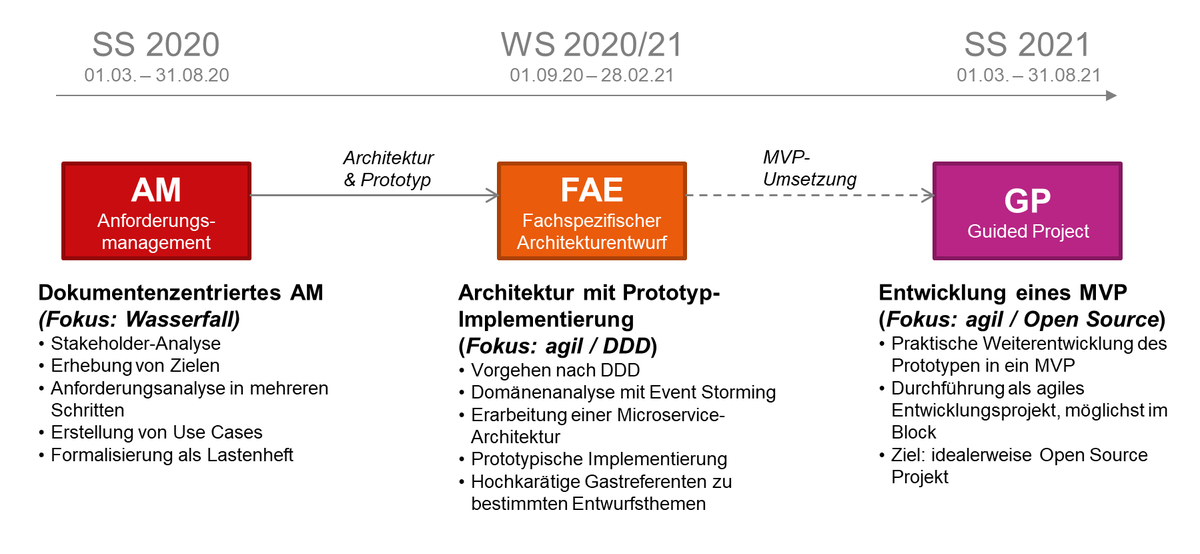 ArchiLab_CIDE's tweet photo. Wir suchen eine eine interessante Fallstudie aus der Praxis für die Masterkurse „Anforderungsmanagement (AM)“ und „Fachspezifischer Architekturentwurf (FAE)“ im kommenden und darauffolgenden Semester. https://t.co/qeHy4K7xyo