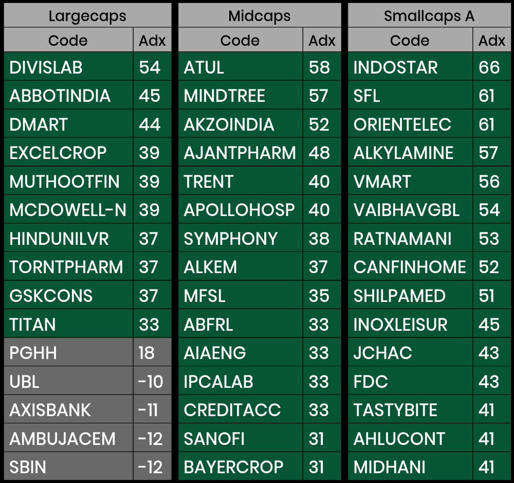 unninow's tweet photo. #NSE Top ADX List : #DIVISLAB #ABBOTINDIA #DMART #EXCELCROP #MUTHOOTFIN #MCDOWELL-N #HINDUNILVR #TORNTPHARM #GSKCONS #TITAN #PGHH #UBL #AXISBANK #AMBUJACEM #SBIN #ATUL #MINDTREE #AKZOINDIA #AJANTPHARM #TRENT #APOLLOHOSP #SYMPHONY #ALKEM #MFSL #ABFRL #AIAENG #IPCALAB #CREDITACC https://t.co/T1zuZnJYyD