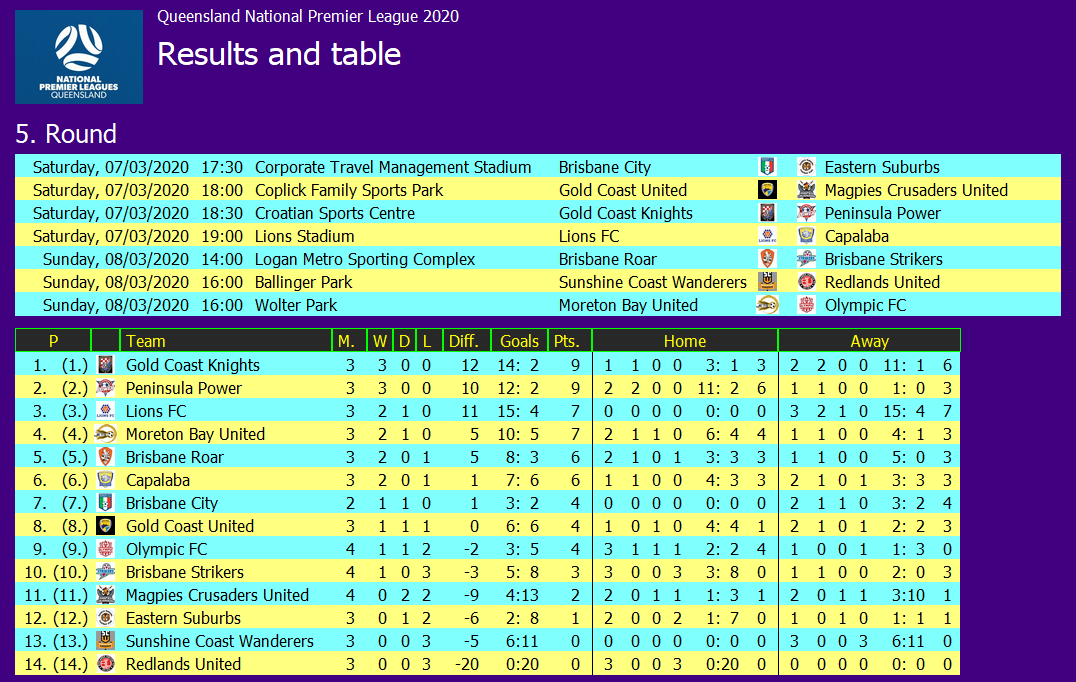 Socceraust on X: Queensland NPL - Round 4 results and scorers