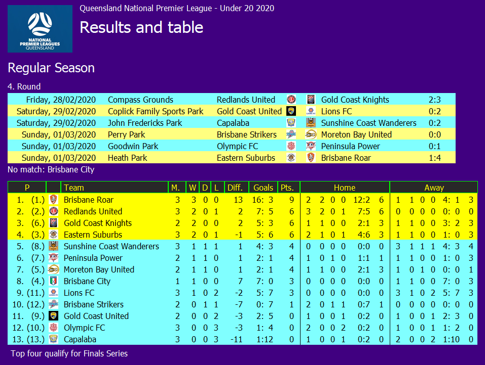 Socceraust on X: Queensland NPL - Round 4 results and scorers