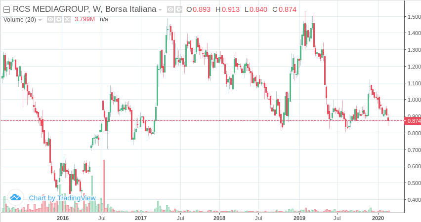 OperazDelleAlpi's tweet photo. Quello che non ti dicono #ToroNews & #toroit: #CAIRO imprenditore è finito, #borsaItaliana certifica che #cai e #rcs valgono come o peggio luglio 2016.
La #borsa non mente mai.
A differenza dei #giornalisti. https://t.co/HgkJJ01zS4