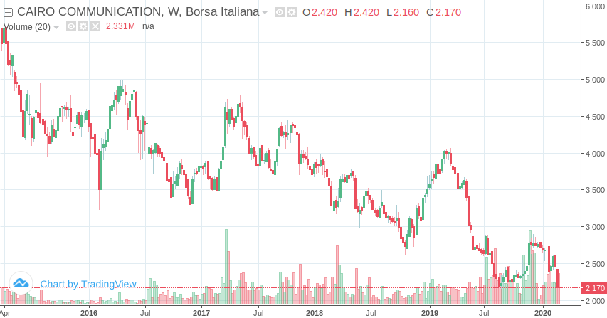 OperazDelleAlpi's tweet photo. Quello che non ti dicono #ToroNews & #toroit: #CAIRO imprenditore è finito, #borsaItaliana certifica che #cai e #rcs valgono come o peggio luglio 2016.
La #borsa non mente mai.
A differenza dei #giornalisti. https://t.co/HgkJJ01zS4