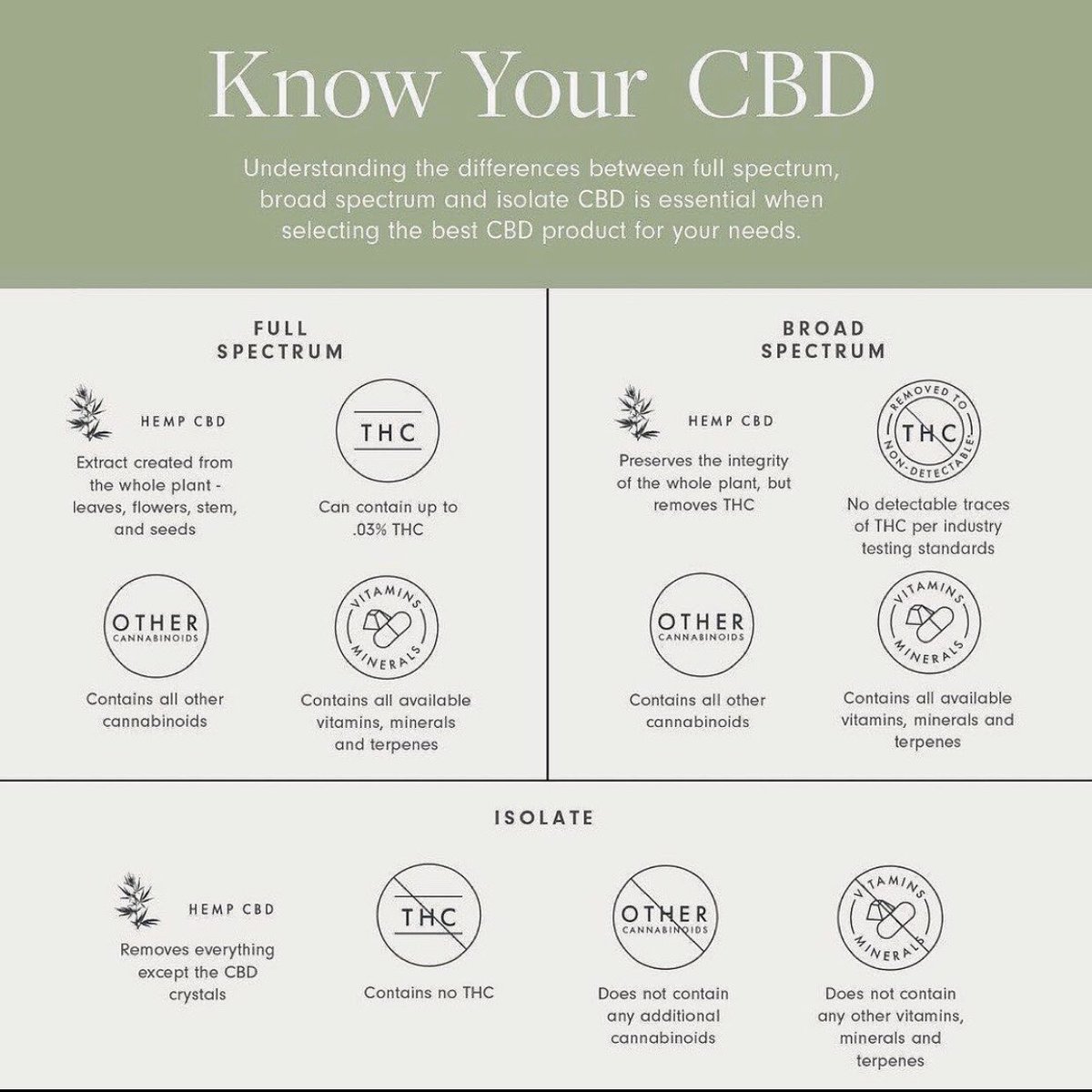 cbdsupplementen's tweet photo. Wat is #fullspectrumcbd (volledig spectrum), #broadspectrumcbd (breed spectrum) en #cbdisolate (cbd-isolaat)? Het heeft te maken met de verschillende #cannabinoiden in het extract. #cbdolie #thc #cbd #medihemp #dutchhemp #azoth #dutchnaturalhealing #jacobhooy #mediwiet https://t.co/PlNdL1MKSM