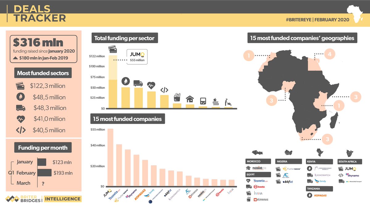 briter_co's tweet photo. Our #2 monthly round-up of 2020, #BriterEYE, is out! Our #DealsTracker has identified over $300 million in disclosed funding going to startups founded or operating in #Africa.

▶️ Subscribe to our newsletter for monthly updates - https://t.co/IMqI2HXJMH! https://t.co/vvNGhHXz4o