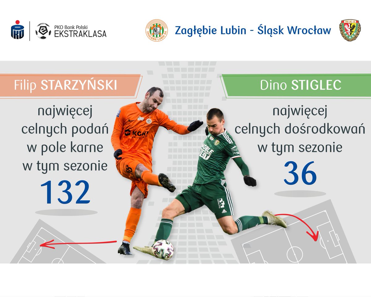 grajmy_razem's tweet photo. Ojj, jest komu podawać w dzisiejszych derbach Dolnego Śląska! 👌 Mecz @ZaglebieLubin - @SlaskWroclawPl zakończy 2⃣4⃣. kolejkę @_Ekstraklasa_! 🔚

#ZAGŚLĄ #Starzynski #FilipStarzynski #Zaglebie #ZaglebieLubin #TwitterZL #Lubin #Slask #Stiglec #DinoStiglec #SlaskWroclaw https://t.co/pVZqxP4beC