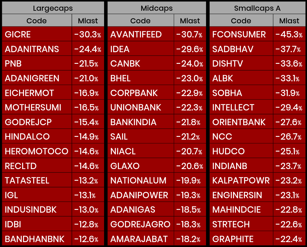 unninow's tweet photo. Monthly Losers : #GICRE #ADANITRANS #PNB #ADANIGREEN #EICHERMOT #MOTHERSUMI #GODREJCP #HINDALCO #HEROMOTOCO #RECLTD #TATASTEEL #IGL #INDUSINDBK #IDBI #BANDHANBNK #AVANTIFEED #IDEA #CANBK #BHEL #CORPBANK #UNIONBANK #BANKINDIA #SAIL #NIACL #GLAXO #NATIONALUM #ADANIPOWER #ADANIGAS https://t.co/rkcgNO5VnJ