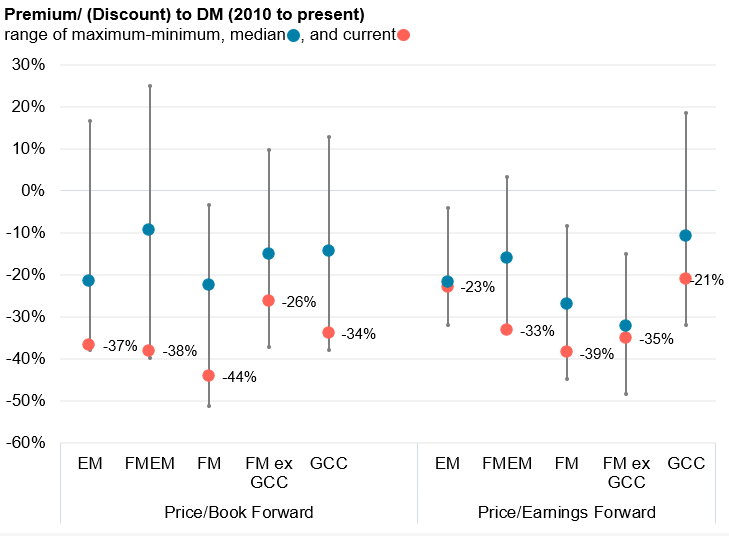 frontier_alpha's tweet photo. After panic of last week, worth noting that valuation discount of #emergingmarkets to developed markets is still near the widest seen over the last decade. https://t.co/GPeCqktsFn