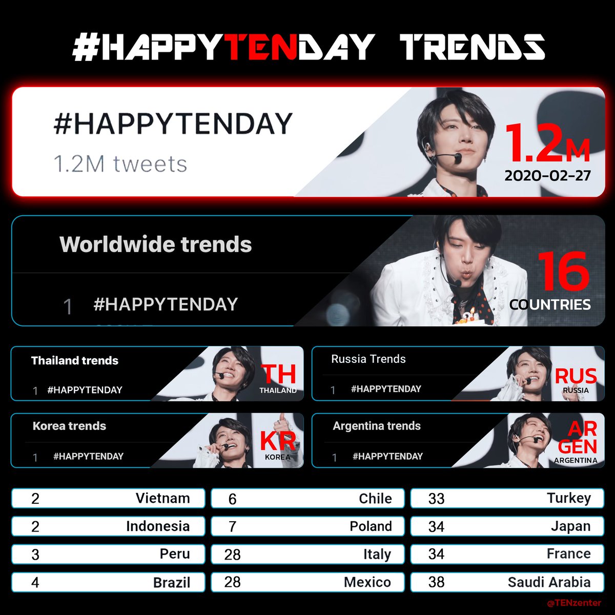 TENzenter's tweet image. ขอขอบคุณ 10velys ทุกท่านสำหรับความตั้งใจที่จะส่งความรักและคำอวยพรไปถึง #เตนล์ โดยการเทรนด์ #HAPPYTENDAY และด้วยความร่วมมือของพวกเราส่งให้แฮชแท็กนี้ติดอันดับความนิยมใน 16 ประเทศ และติดอันดับความนิยมทั่วโลกอันดับ 1 รวมถึงมีจำนวนทวิตมากกว่า 1 ล้านทวิตภายใน 20 ชั่วโมงอีกด้วย 🎉
#TEN