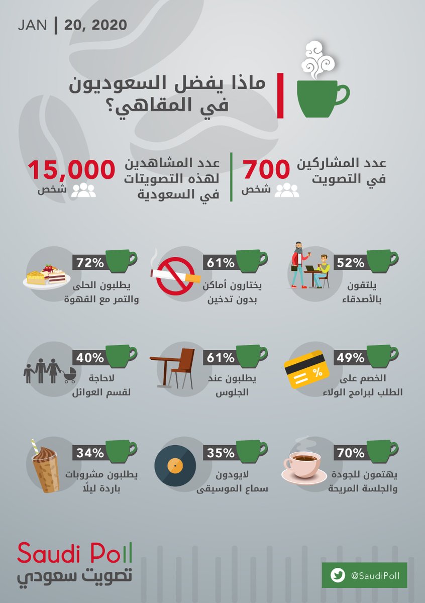 SaudiPoll's tweet photo. قبل أسبوعين أجرينا معكم هذا الاستفتاء للتعرف إلى تفضيلاتكم في المقاهي، أعددنا هذا التقرير، الذي يلخص أهم النتائج من اختياركم. 
#تصويت_سعودي #Saudipoll 
ماذا يفضّل السعوديون في المقاهي؟ 
يمكنكم مراجعة أسئلة الاستبيان بالتفصيل من هنا: 
https://t.co/9F6UhrUfEo https://t.co/OE8dpc99WQ