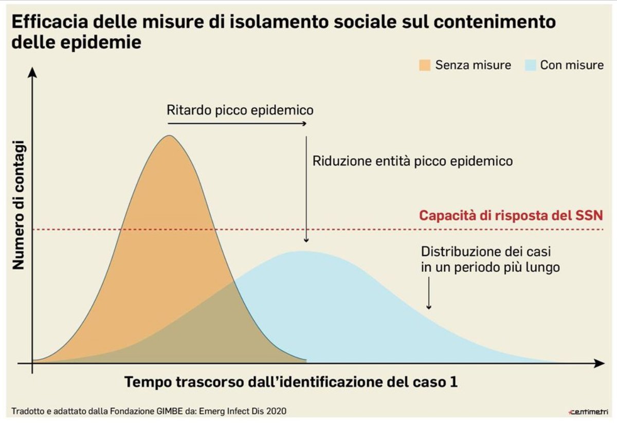 L'informazione pubblica che funziona. 
Grazie a <a href="/ilmessaggeroit/">Il Messaggero</a> <a href="/mattinodinapoli/">Il Mattino</a> #Gazzettino che spiegano necessità delle misure di contenimento. 
Così possiamo vincere epidemia #Coronavid19 senza mandare in tilt la #sanita
#COVID19 
<a href="/ilariacapua/">Ilaria Capua</a> 
<a href="/RobertoBurioni/">Roberto Burioni</a> 
<a href="/ProfLopalco/">Pierluigi Lopalco</a>