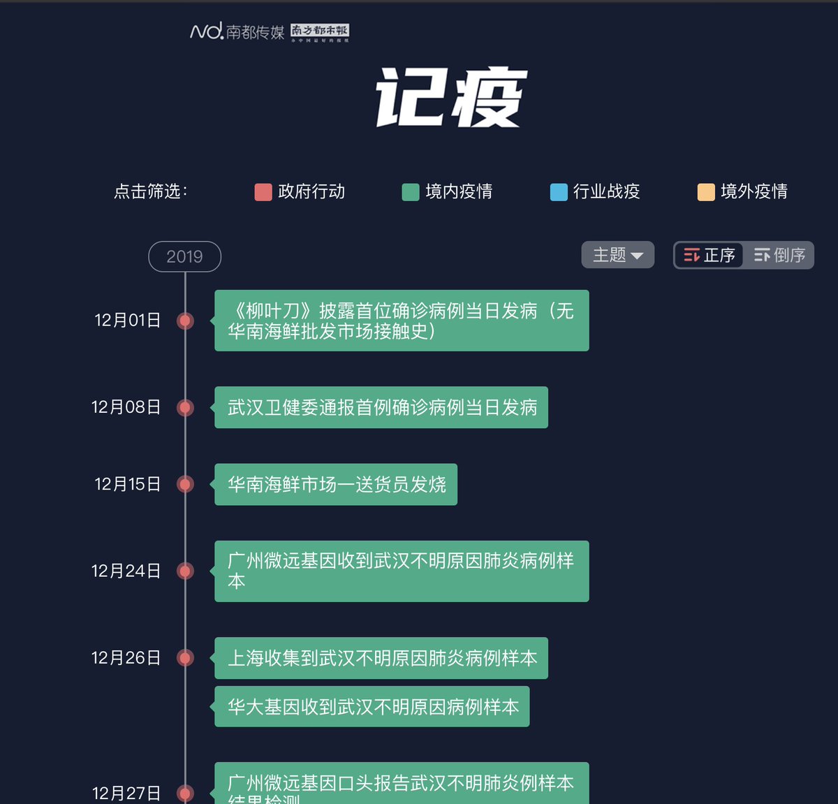 韩连潮on Twitter 转 南方都市报真牛 把疫情期间政府行动 境内疫情 行业战疫 境外疫情全部给画出来了 责任一目了然 T Co Bagnjg06es T Co 4re6lzlbmg