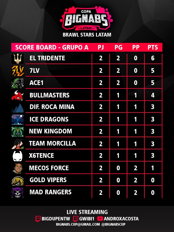Y tras dos jornadas buenísimas ! Así nos encontramos con las tablas ! El grupo A siendo dominado por <a href="/Betuchiz_BS/">Betuchiz</a> y sus guapos 😳, los chicos de <a href="/Team7LV/">TEAM 7LV ⚡</a> demostrando que vienen con todo y los cracks de <a href="/ACE1gg/">ACE1</a> de tercer lugar son los equipos que están en la punta 🔥