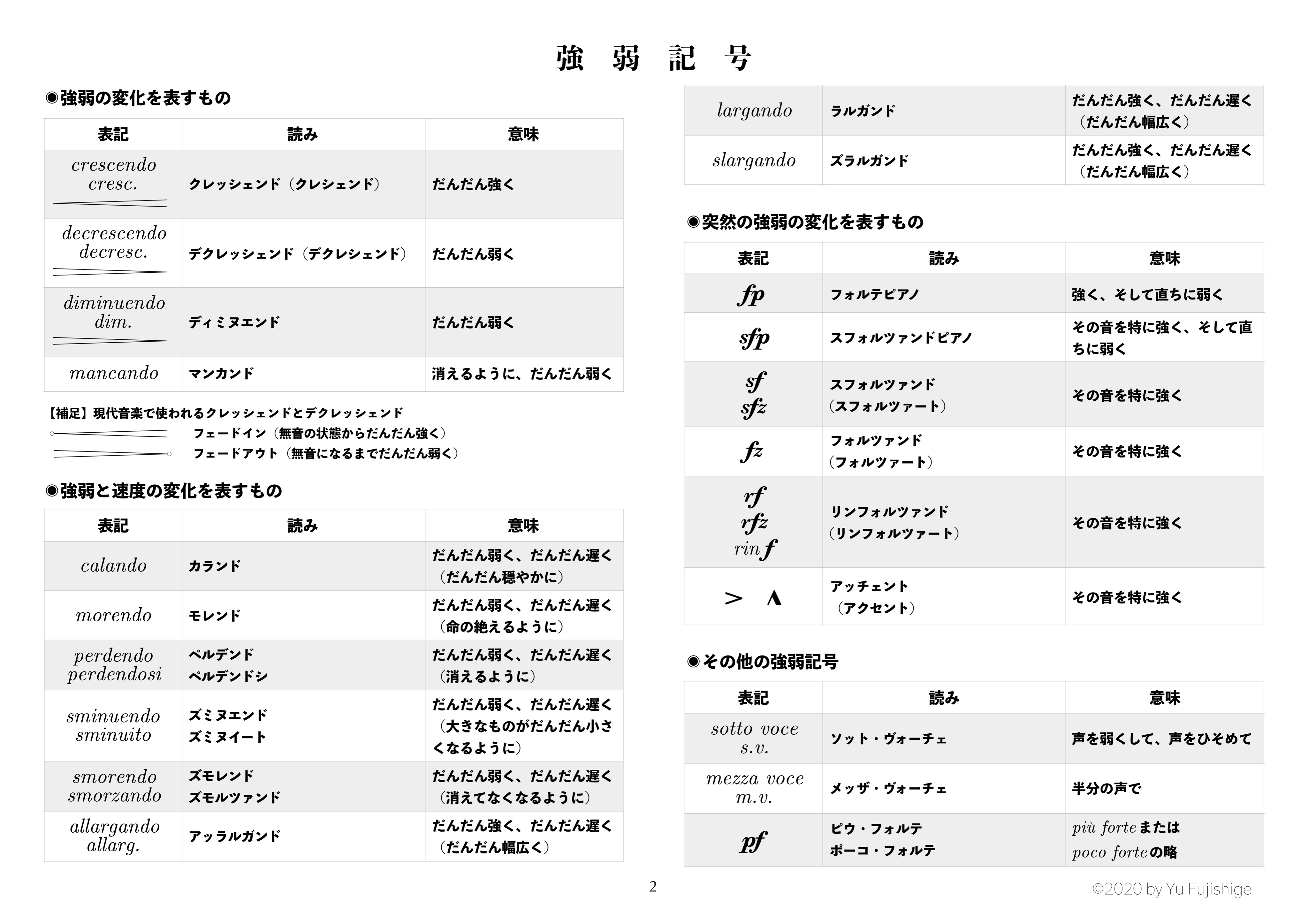 تويتر 藤重 侑宇 على تويتر 強弱記号の一覧表を作りました よろしければご活用ください T Co Ey43ounjvb