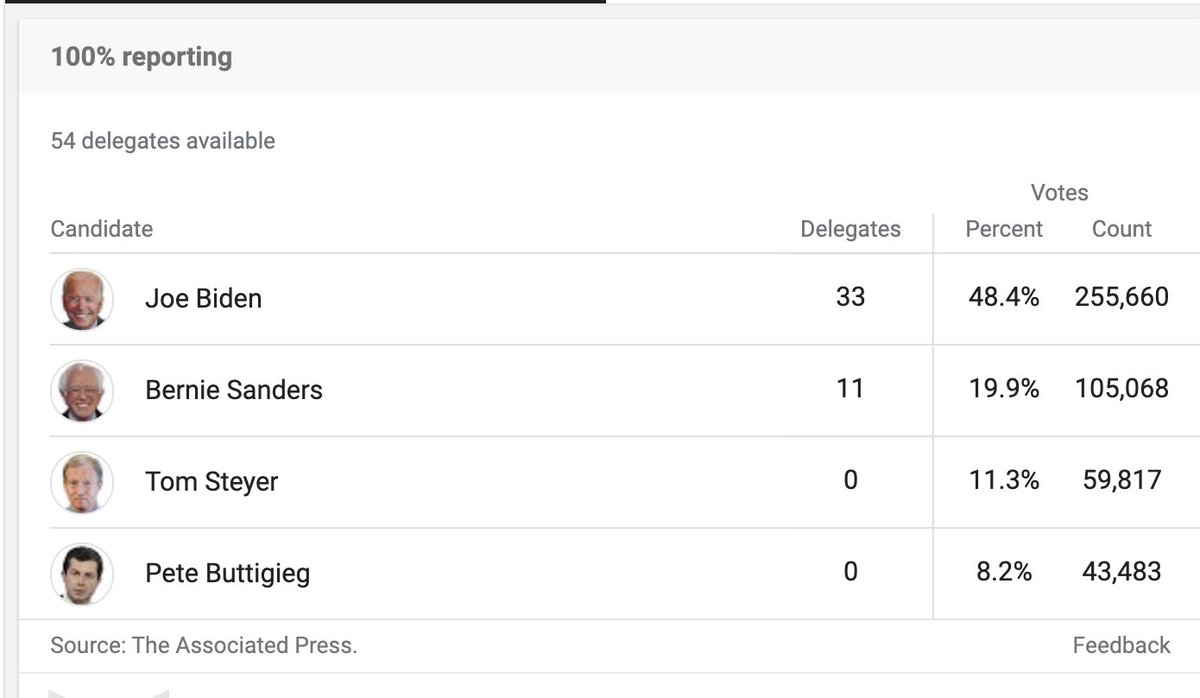 jvgraz's tweet photo. In the #SouthCarolinaPrimary, Biden out-performed and Bernie underperformed the polling. Also note Biden's 16-point leap in a single a week - coincidentally right after Bernie caught him. 

These irregularities require explanation, but election officials will never provide one. https://t.co/aEdAnYJy05