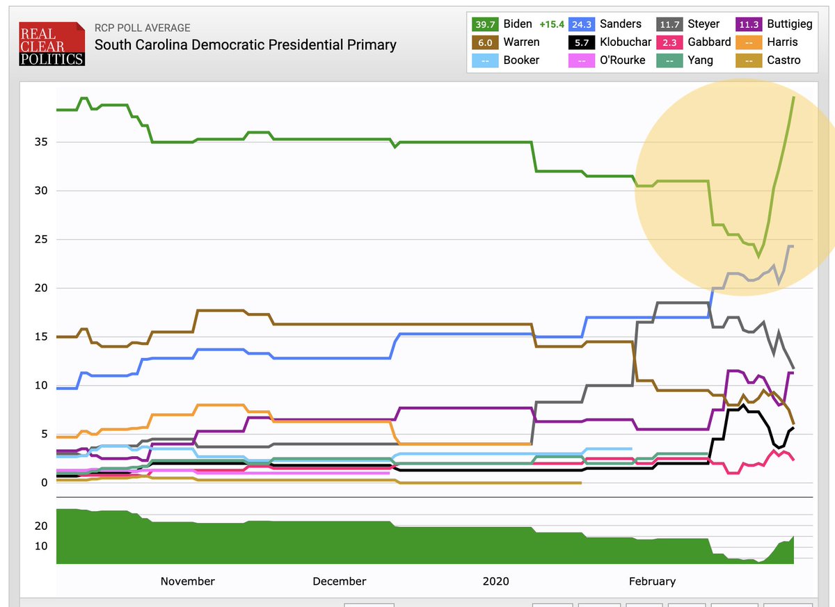 jvgraz's tweet photo. In the #SouthCarolinaPrimary, Biden out-performed and Bernie underperformed the polling. Also note Biden's 16-point leap in a single a week - coincidentally right after Bernie caught him. 

These irregularities require explanation, but election officials will never provide one. https://t.co/aEdAnYJy05