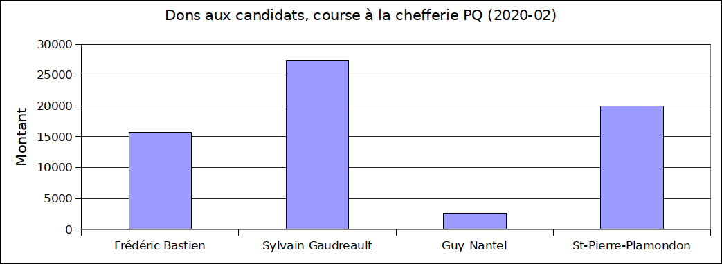 tremblaymiguel's tweet photo. Financement à la course à la #chefferie du @PartiQuebecois au 1er mars 2020. @SylvainGaudrea2 en tête, #GuyNantel2020 loin derrière. Peut-être est-ce un effet de début de course, on verra dans les prochains mois. https://t.co/GuWZduX8RL