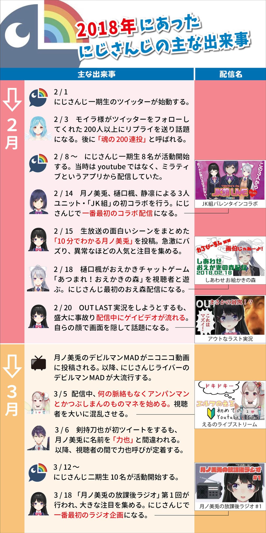 ぽほほ この一年間でファンの総数が倍増したであろうにじさんじ もう初期の出来事を知らない人もかなり多い と思い 18年 に起こったにじさんじの主な出来事をまとめました 当時を振り返る参考にどうぞ