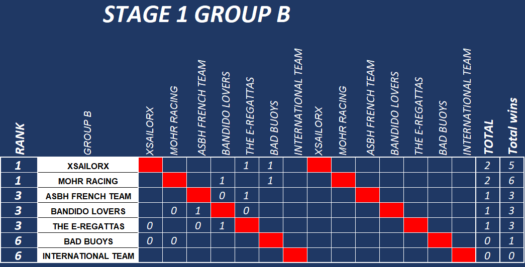 The #VRISailingClub has celebrated his first anniversary in style, with the start of the #DiamondCup2020 !
14 teams are competing against eachother in this thrilling team racing format.

STAGE 1: Double Round-Robin