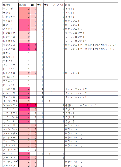 全準伝のガオーレのディスクになった回数だけどラティめちゃくちゃ優遇されてるんだよな。
グレード5で4回も登場してる上にメガ&amp;ダブルラッシュの両立とかいう他にはレックウザしかいないような仕様の奴までいるし 