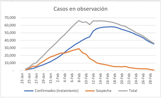 Casos en observación del coronavirus