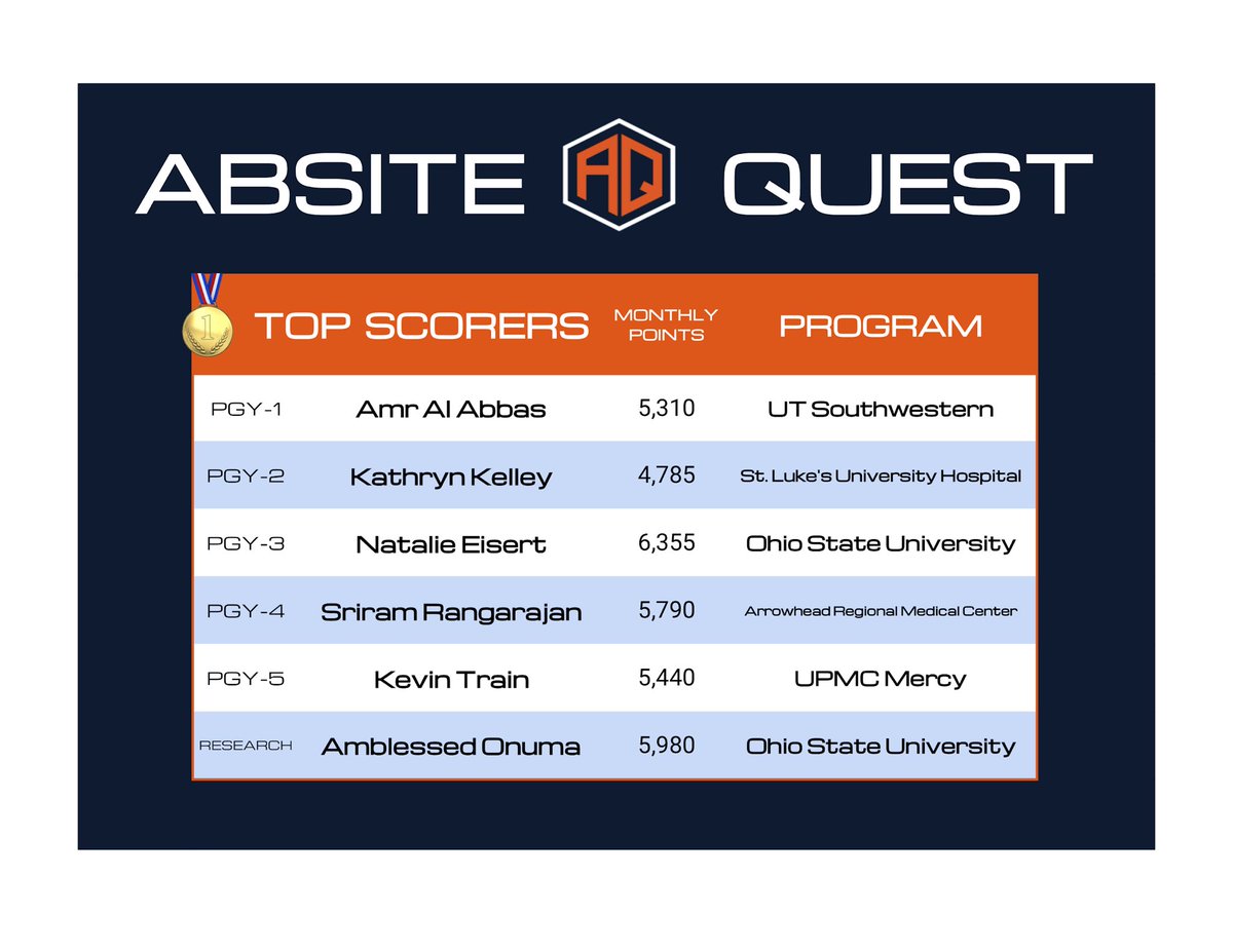 ABSITEQuest's tweet photo. February is gone, but we have a whole new March competition 🔥 Check out the @ABSITEQuest leaderboard &amp; see who’s already ahead of the #ABSITE game:

🥇@UTSWSurgeryLife 
🥈@CCHS_Surgery 
🥉@OSUSurgery https://t.co/CwQVJePZQL