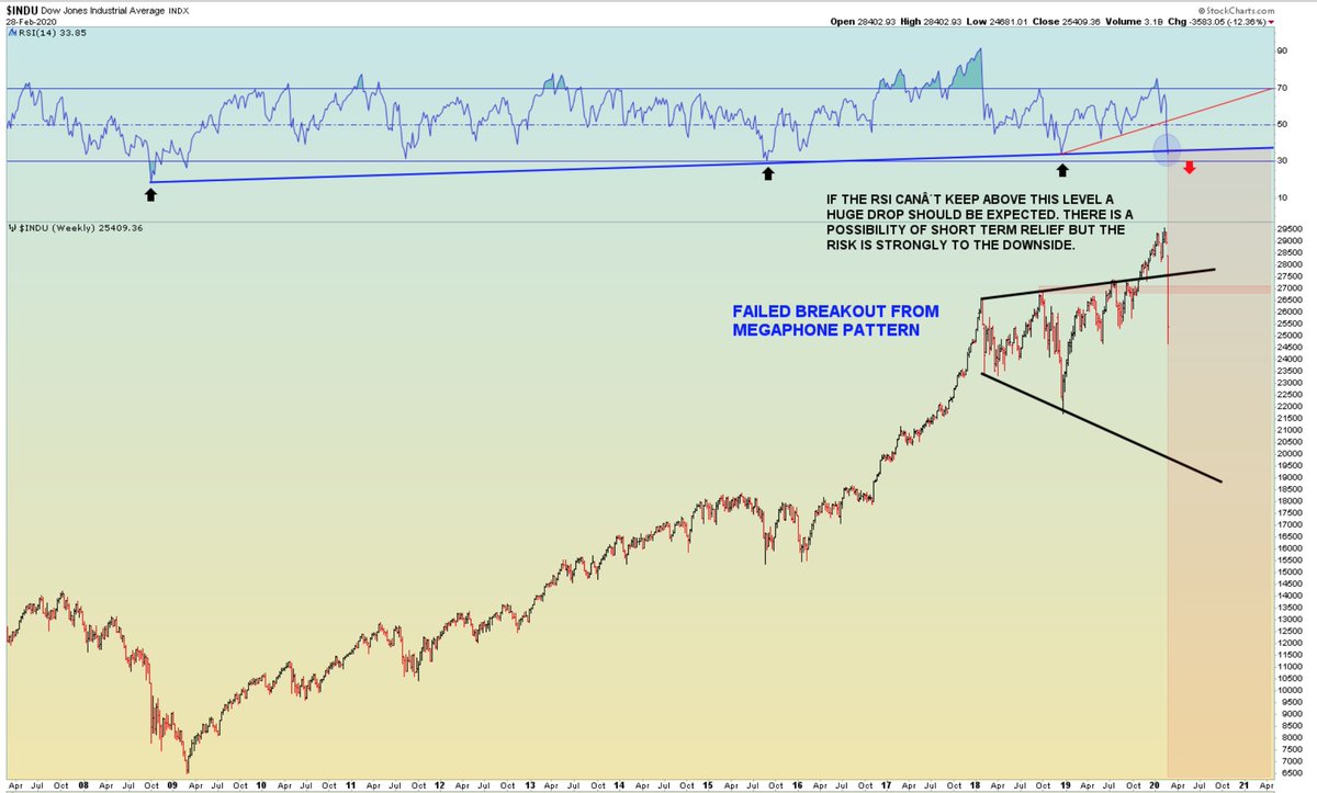 Ty Martin A Twitter Indu Dow Jones Industrial Average Great