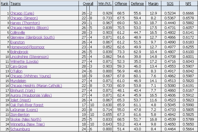 4A Top 25 - 3/1 🏀🏀🏀🏀