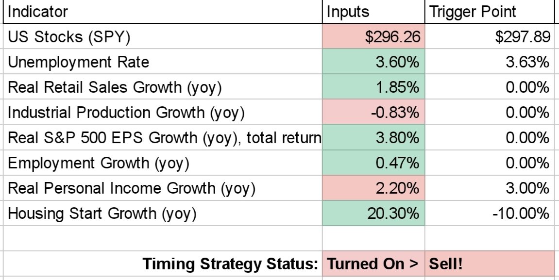 With friday's closing price + latest industrial production & personal income readings, the model now says sell your stocks! 