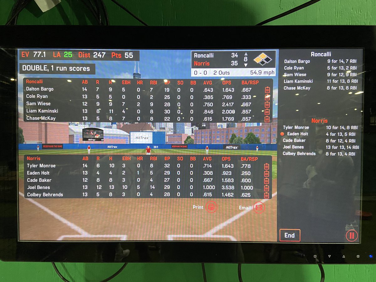 WIREDHitting's tweet photo. Norris walks it off in the 8th to beat Roncalli 35-34. @JoelBenes went 13-13 with 14 RBIs, 10 EBHs, and 5 HRs. @tylermonroe2020 goes 10-14 with 8 RBIs. https://t.co/APFyIKfiVa
