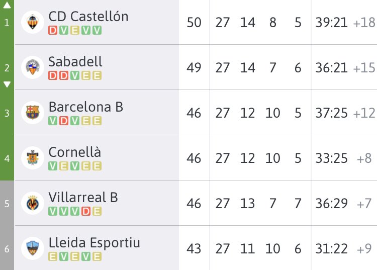 El @CD_Castellon el único de los 6 primeros que suma los  3  puntos y se sitúa en lo más alto de la tabla, soñemos !!