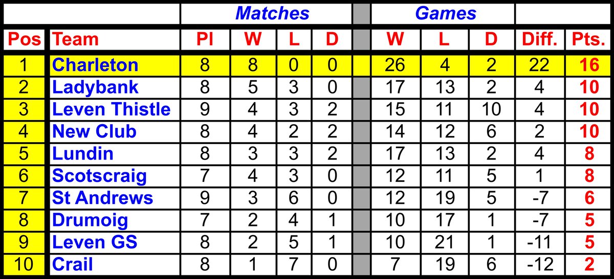 Updated handicap table: