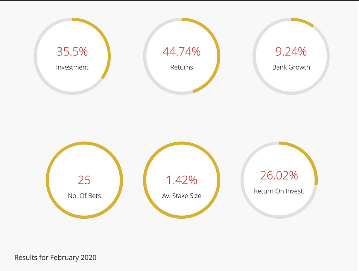 FitbaTipsInplay's tweet image. Inplay betting tips results for February.

A relatively quiet month but a decent one making six profitable months from eight so far this season. 

#Winning #Inplay #BettingTips

#WinningMatters