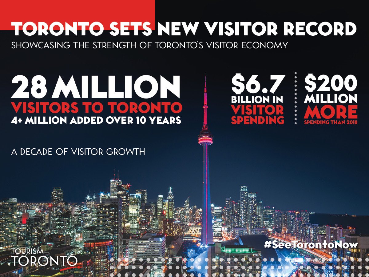JohnTory's tweet photo. Proud to share that Toronto has once again set a new visitor record with 28.1 million visitors in 2019 – the most visited city in Canada. This showcases the strength of Toronto’s visitor economy – creating jobs and increasing spending not only in our city but across the region. https://t.co/j5NlBsKHKb