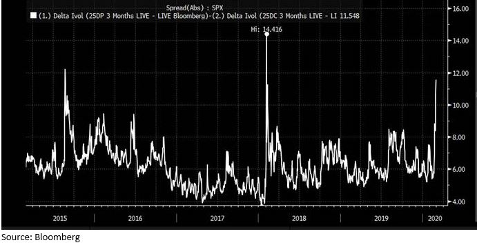 DriehausCapital's tweet photo. ICYMI: Stress through the system showing up in multiple phases. S&amp;P500 #SKEW in double digit territory – still  below the Aug2015 and #VIXPLOSION levels of the past decade. YS #DriehausAlts https://t.co/a4ytO037kA