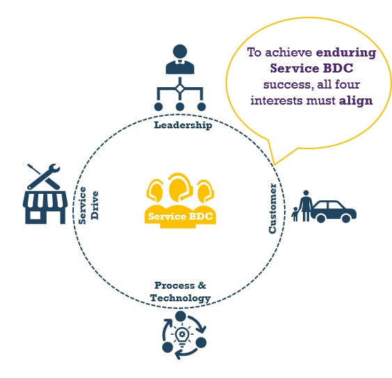 CarSociable's tweet photo. In order to create a winning Service BDC strategy, your dealership must align these four interests:
https://t.co/GUimORckBz
#callsavvy #servicebdc #phoneperformance #customerexperience #fixedops #cardealerships #inbound #phonestrategy #scienceofCX #automotive #autoparts #cars https://t.co/AL3bBxHrsu