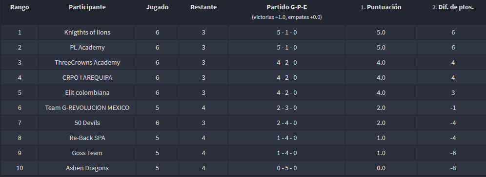 #CR #ClashRoyale

6º jornada finalizada en las cuatro divisiones. 
Clasificaciones⬇️