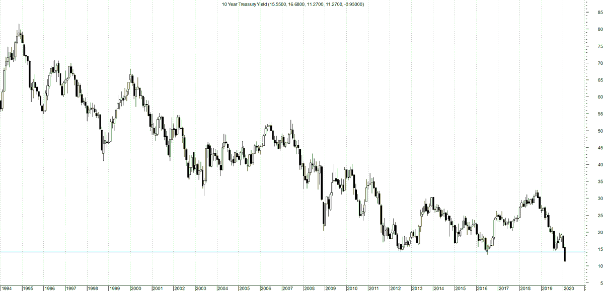 Birenvakil's tweet photo. 10 yr bond #yiled 1994 to till date. Its 8.00 to 1.16%.. truly a #bottomless pit! https://t.co/tSeR6xX2wL