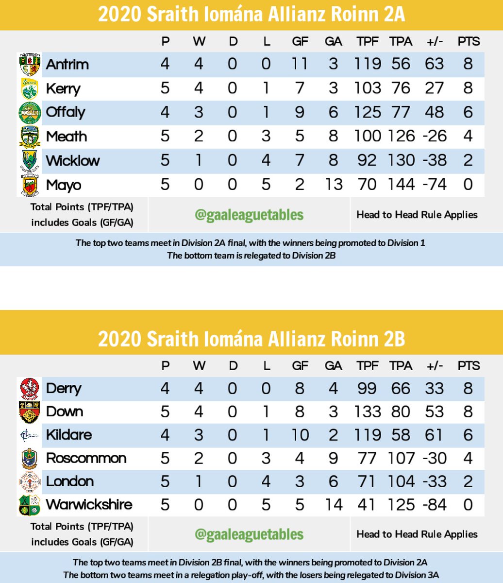 Gaa League Tables S Tweet Allianzleagues Division 2 Hurling