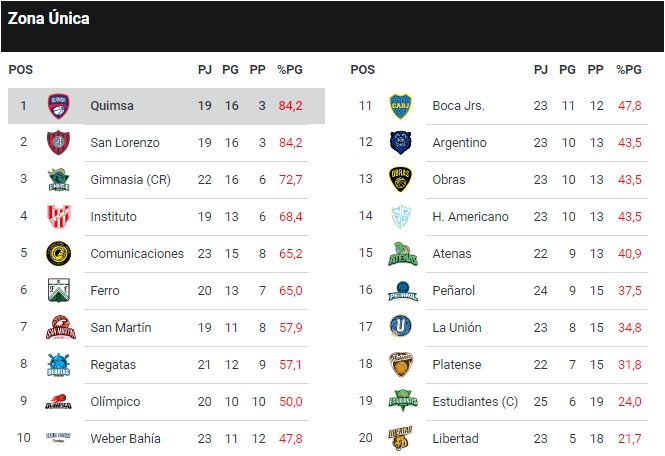 LaLigaData's tweet photo. ��� Tabla de posiciones de la @LigaNacional luego de las victorias de @CASLABasquet, @GyECR y @ClubRegatasCtes.  

Hoy continúa la acción de la #LNB con estos partidos: https://t.co/74blDMrHA0

#LaLigaBancoComafi https://t.co/FQog4eJ0Qz
