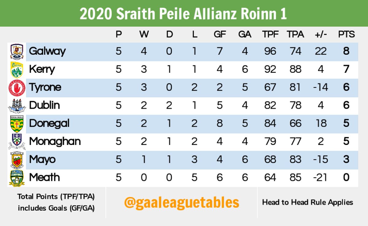 Gaa League Tables On Twitter Allianzleagues Football Division 1