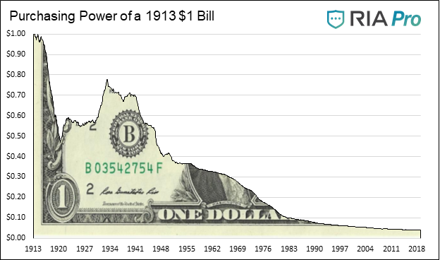 flaexit's tweet image. Exactly how devalued do you want your currency to be? A good article by RIA. $1 in 1913 is worth about 3 cents today due #inflation resulting from printing oceans of #money.  This devaluation will continue. At what point is enough?  realinvestmentadvice.com/in-the-fed-we-…