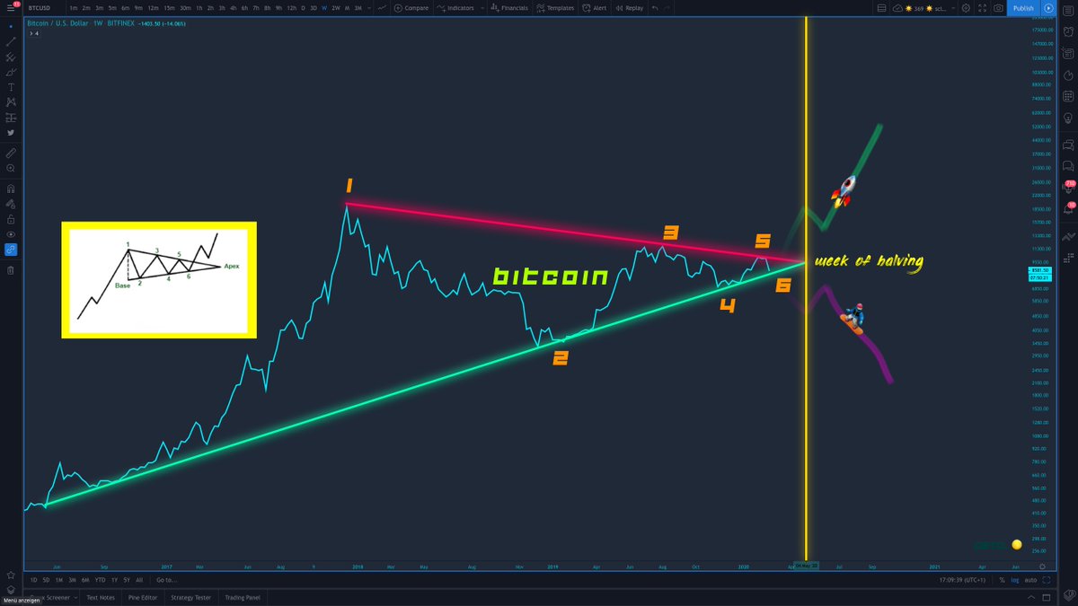 moonshilla's tweet photo. #Bitcoin ▶︎ #halving apex :

RT : 🚀
LiKE : 🏂 https://t.co/JBDwbtGJ7i